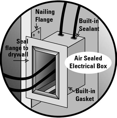 airtight electrical outlet boxes|air sealed electrical box.